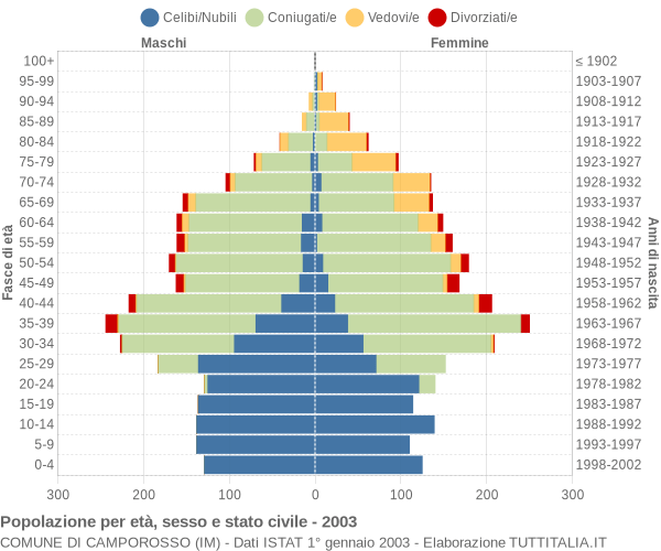 Grafico Popolazione per età, sesso e stato civile Comune di Camporosso (IM)