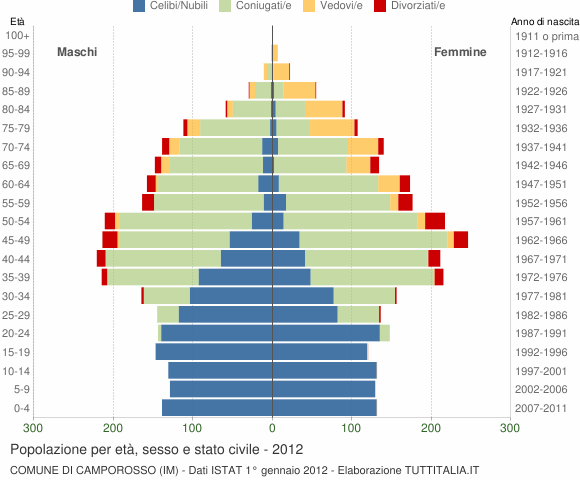 Grafico Popolazione per età, sesso e stato civile Comune di Camporosso (IM)