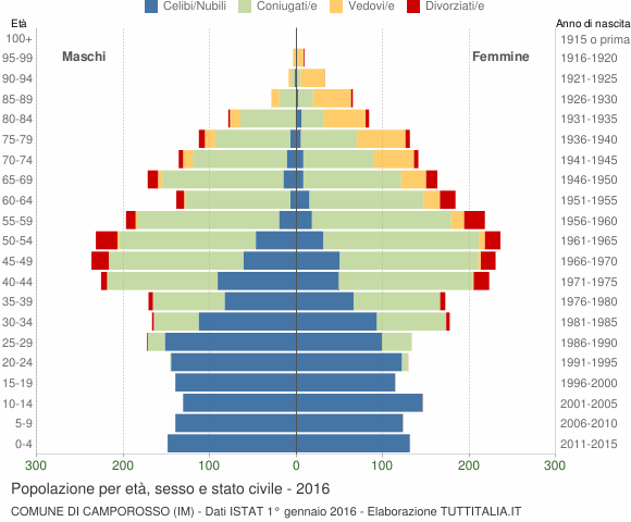 Grafico Popolazione per età, sesso e stato civile Comune di Camporosso (IM)