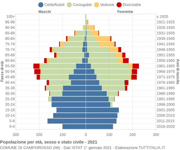 Grafico Popolazione per età, sesso e stato civile Comune di Camporosso (IM)
