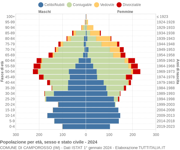 Grafico Popolazione per età, sesso e stato civile Comune di Camporosso (IM)