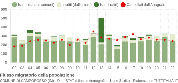 Flussi migratori della popolazione Comune di Camporosso (IM)