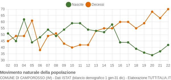 Grafico movimento naturale della popolazione Comune di Camporosso (IM)