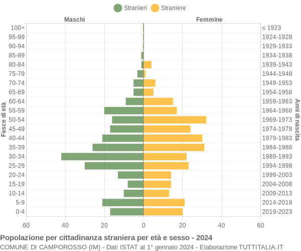 Grafico cittadini stranieri - Camporosso 2024