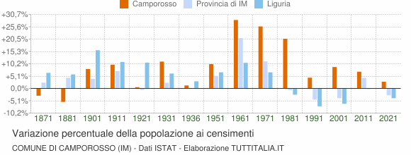 Grafico variazione percentuale della popolazione Comune di Camporosso (IM)