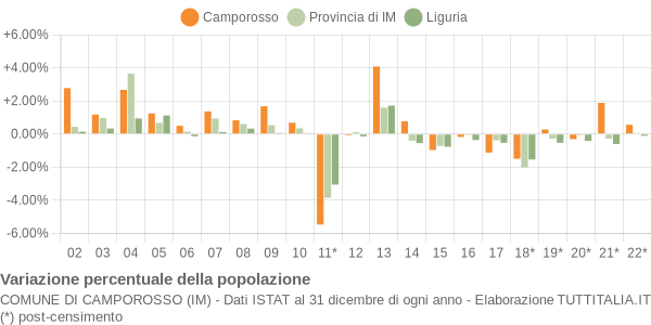 Variazione percentuale della popolazione Comune di Camporosso (IM)