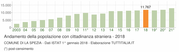 Grafico andamento popolazione stranieri Comune di La Spezia
