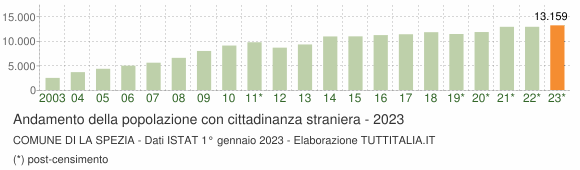 Grafico andamento popolazione stranieri Comune di La Spezia