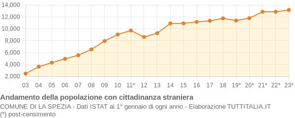 Andamento popolazione stranieri Comune di La Spezia