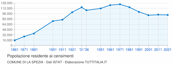 Grafico andamento storico popolazione Comune di La Spezia