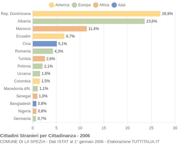 Grafico cittadinanza stranieri - La Spezia 2006