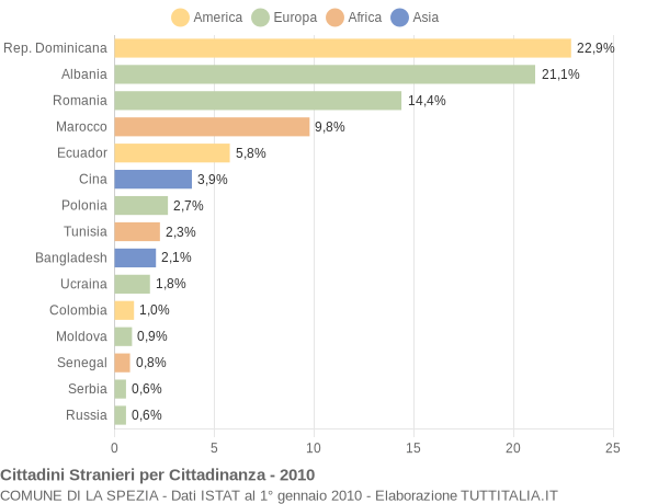 Grafico cittadinanza stranieri - La Spezia 2010