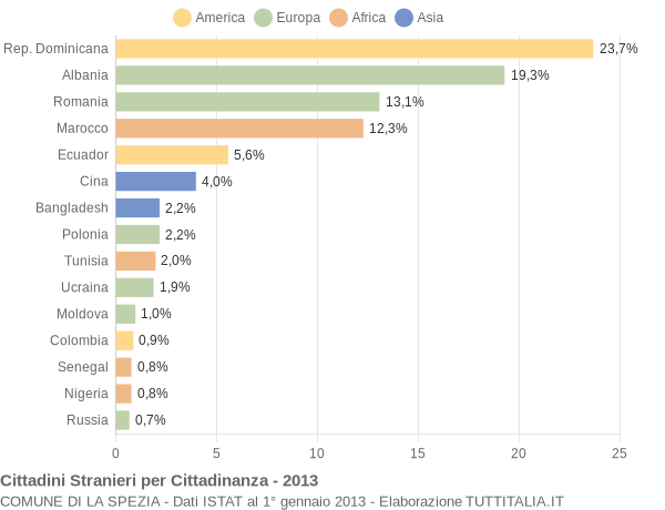 Grafico cittadinanza stranieri - La Spezia 2013