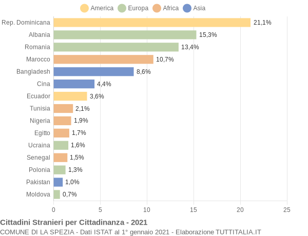 Grafico cittadinanza stranieri - La Spezia 2021