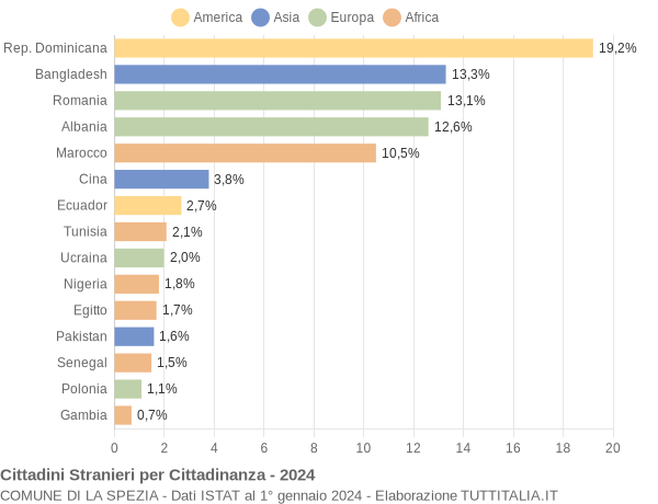 Grafico cittadinanza stranieri - La Spezia 2024