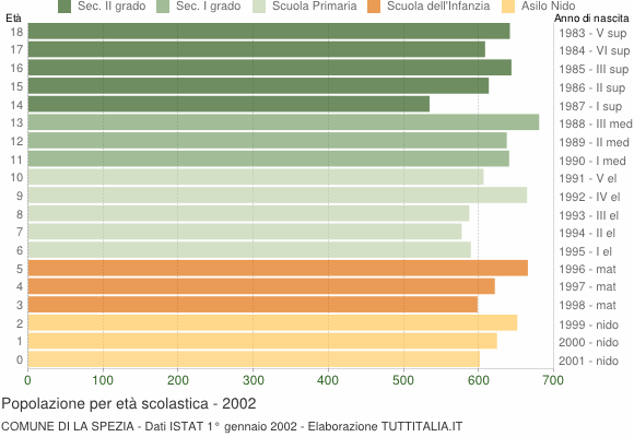 Grafico Popolazione in età scolastica - La Spezia 2002