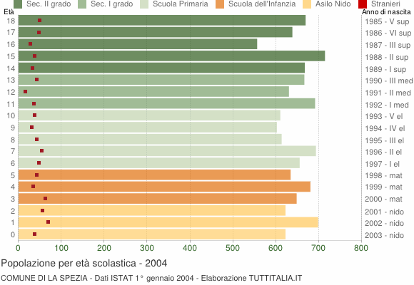 Grafico Popolazione in età scolastica - La Spezia 2004