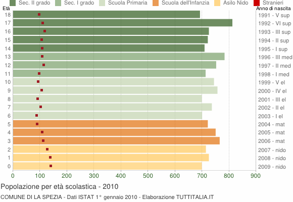 Grafico Popolazione in età scolastica - La Spezia 2010