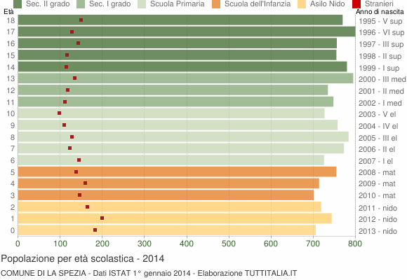 Grafico Popolazione in età scolastica - La Spezia 2014