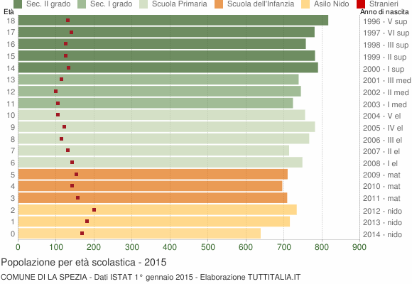 Grafico Popolazione in età scolastica - La Spezia 2015