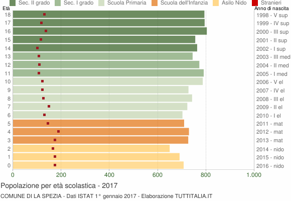 Grafico Popolazione in età scolastica - La Spezia 2017