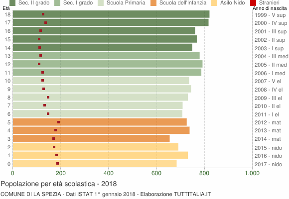 Grafico Popolazione in età scolastica - La Spezia 2018