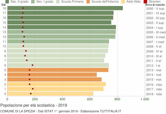 Grafico Popolazione in età scolastica - La Spezia 2019