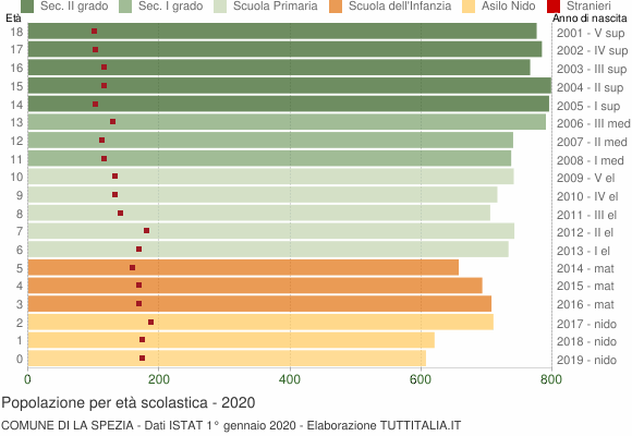 Grafico Popolazione in età scolastica - La Spezia 2020