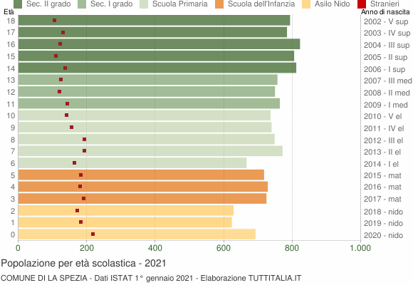 Grafico Popolazione in età scolastica - La Spezia 2021