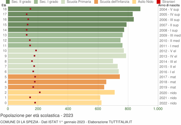 Grafico Popolazione in età scolastica - La Spezia 2023