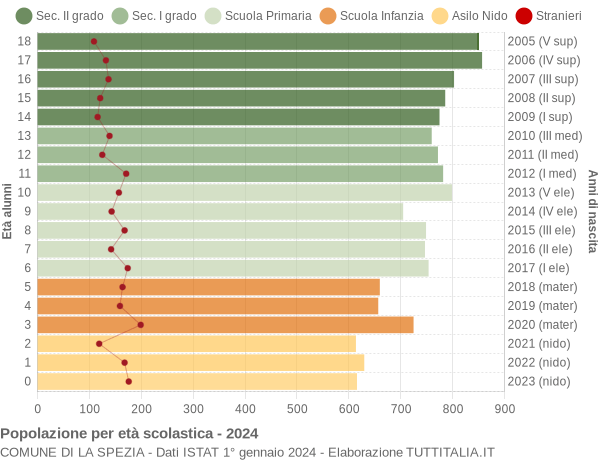 Grafico Popolazione in età scolastica - La Spezia 2024