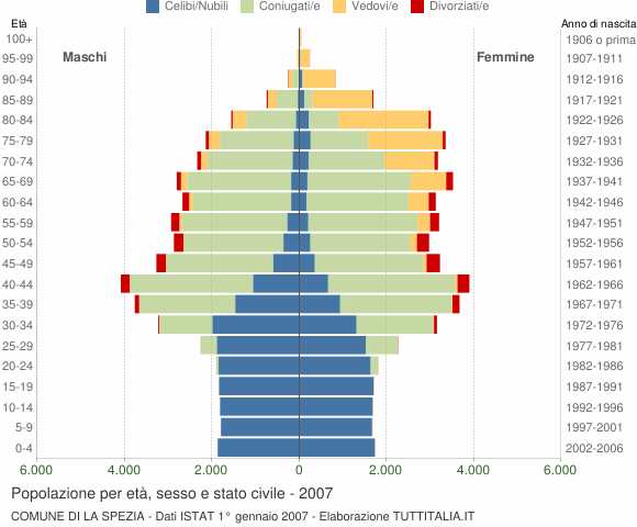 Grafico Popolazione per età, sesso e stato civile Comune di La Spezia