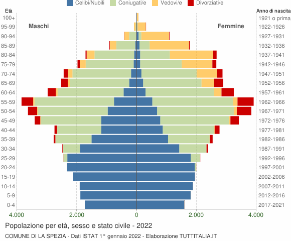 Grafico Popolazione per età, sesso e stato civile Comune di La Spezia