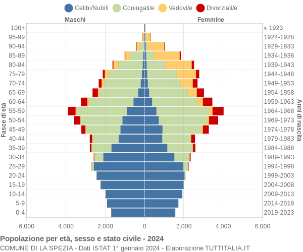 Grafico Popolazione per età, sesso e stato civile Comune di La Spezia