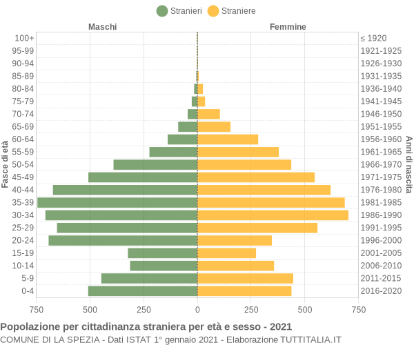 Grafico cittadini stranieri - La Spezia 2021