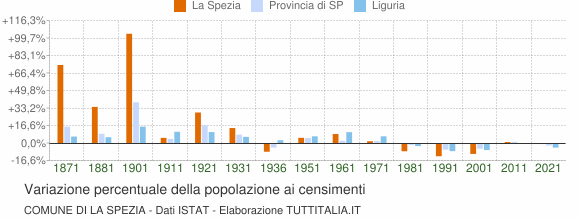 Grafico variazione percentuale della popolazione Comune di La Spezia