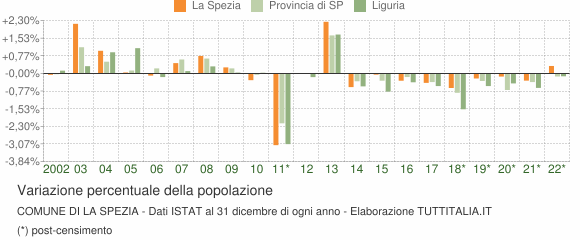 Variazione percentuale della popolazione Comune di La Spezia