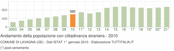 Grafico andamento popolazione stranieri Comune di Lavagna (GE)