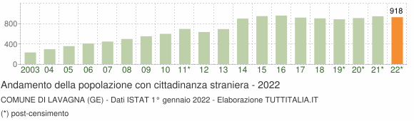 Grafico andamento popolazione stranieri Comune di Lavagna (GE)
