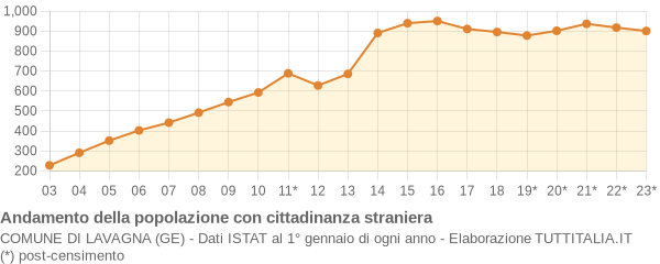 Andamento popolazione stranieri Comune di Lavagna (GE)