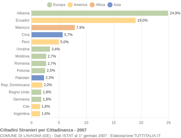 Grafico cittadinanza stranieri - Lavagna 2007