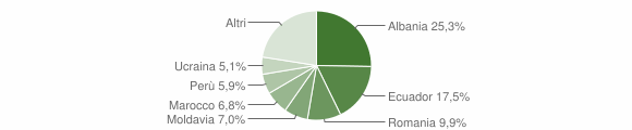Grafico cittadinanza stranieri - Lavagna 2012