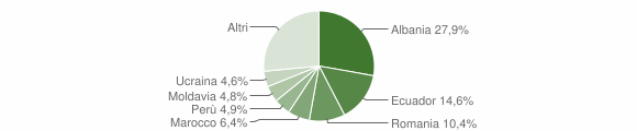 Grafico cittadinanza stranieri - Lavagna 2015