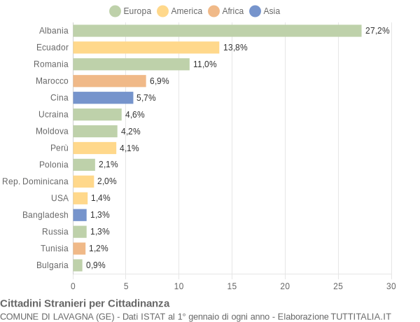 Grafico cittadinanza stranieri - Lavagna 2016