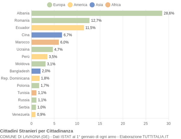 Grafico cittadinanza stranieri - Lavagna 2021