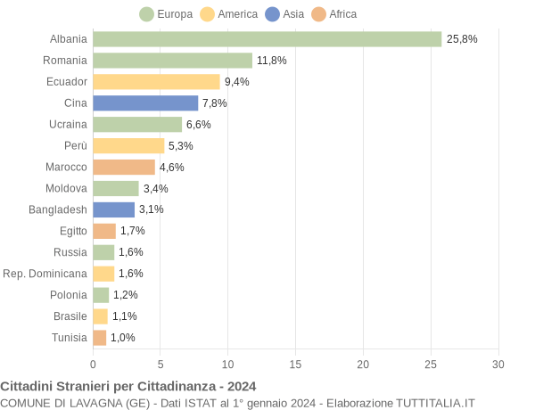 Grafico cittadinanza stranieri - Lavagna 2024