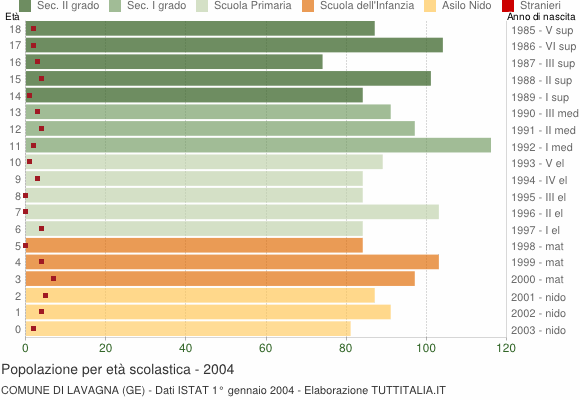 Grafico Popolazione in età scolastica - Lavagna 2004