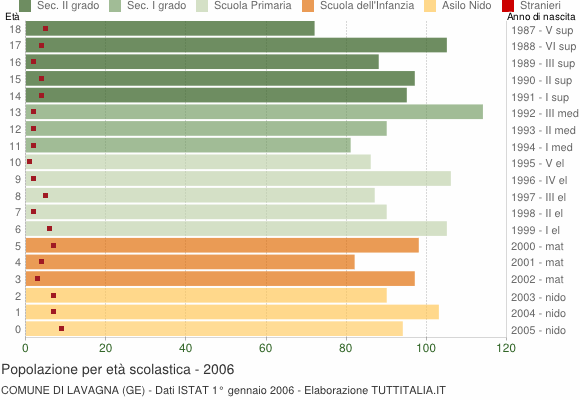 Grafico Popolazione in età scolastica - Lavagna 2006