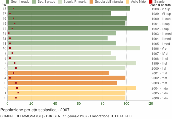 Grafico Popolazione in età scolastica - Lavagna 2007