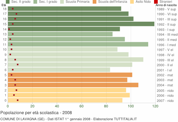 Grafico Popolazione in età scolastica - Lavagna 2008